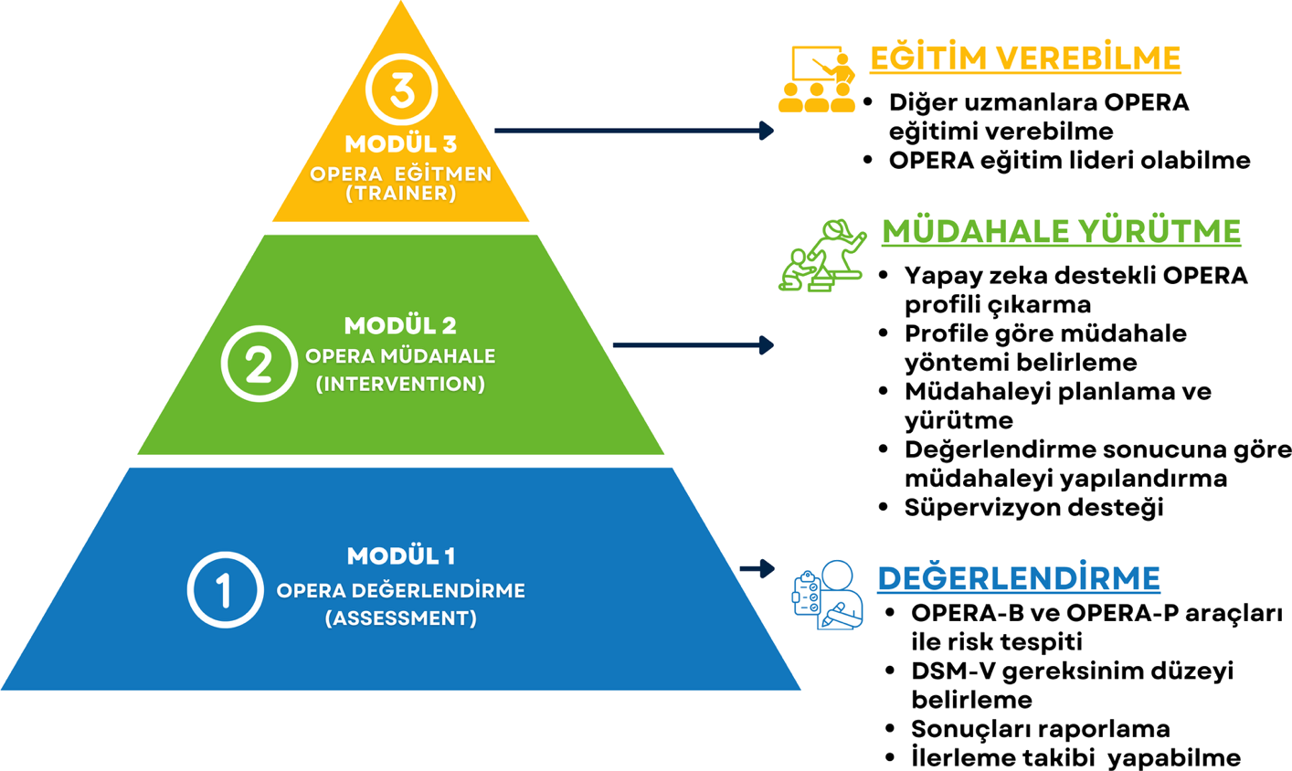 OPERA sertifikasyon modeli: Modül 1 Değerlendirme, Modül 2 Müdahale, Modül 3 Eğitmen